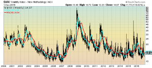 VIX Weekly LOG
