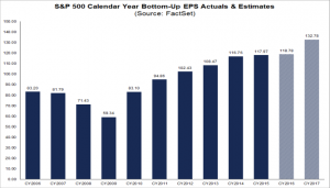 S&P500 annual EPS