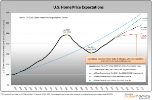 Zillow U.S. Home Price Expectations chart