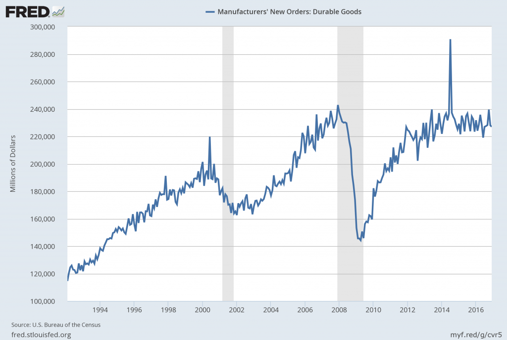 Durable Goods New Orders