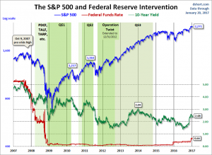 U.S. markets during Federal Reserve intervention