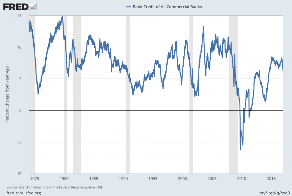Total Bank Credit percent change from year ago