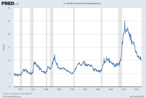 Median Duration Of Unemployment
