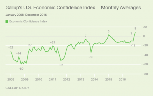 Gallup U.S. Economic Confidence Index Monthly Averages