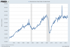 Durable Goods New Orders