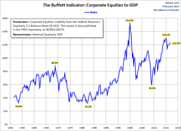 Stock Market Capitalization To GDP