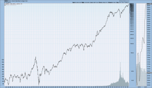 DJIA since 1900