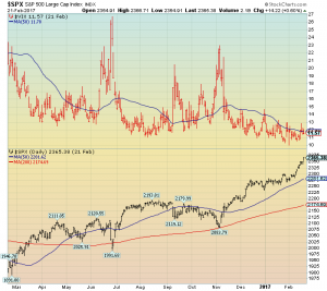 S&P500 vs VIX