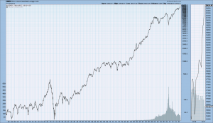 DJIA 1900-February 17 2017