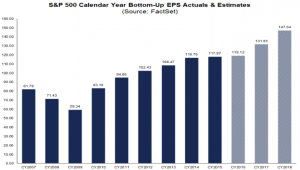 S&P500 annual earnings