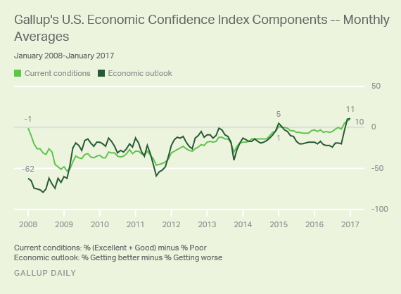 Gallup U.S. Economic Confidence Index Components - Monthly Averages