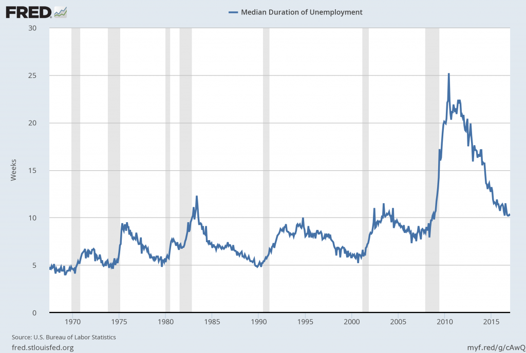 median duration of unemployment