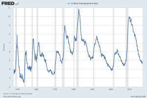 U.S. unemployment rate