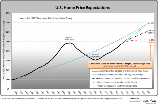 Zillow U.S. Home Price Expectations survey chart