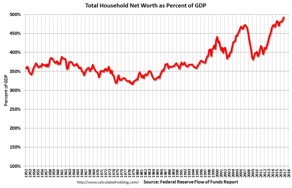 household net worth as a percentage of GDP