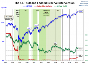Federal Reserve Intervention and U.S. markets