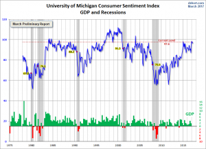 University of Michigan Consumer Confidence