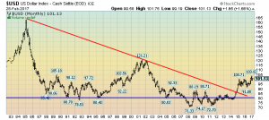U.S. Dollar monthly