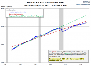Retail and Food Service Sales with trendlines