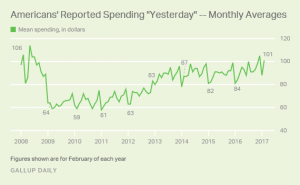 Gallup consumer spending through February 2017