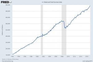 Retail and Food Service Sales