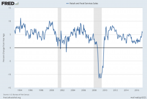 Retail and Food Service Sales Percent Change From Year Ago