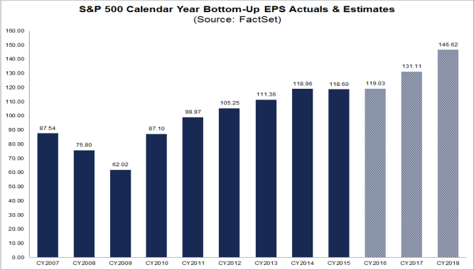 S&P500 EPS 2007-2018