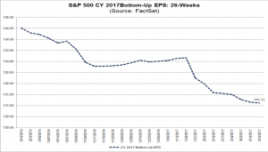 S&P500 EPS forecast 2017