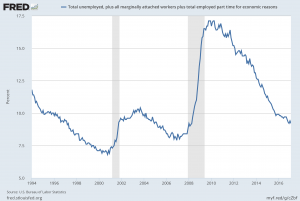 U-6 unemployment rate