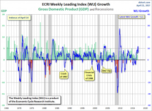 ECRI WLI,Gr.