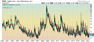 VIX Weekly from year 2000
