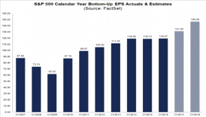 S&P500 annual EPS