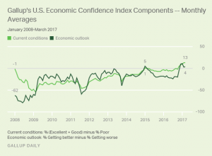 Gallup U.S. Economic Confidence components