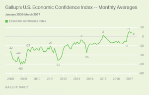 Gallup U.S. Economic Confidence Index