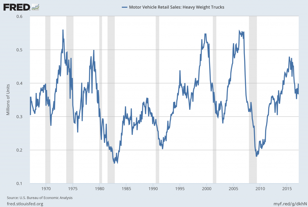 Heavy Truck Sales