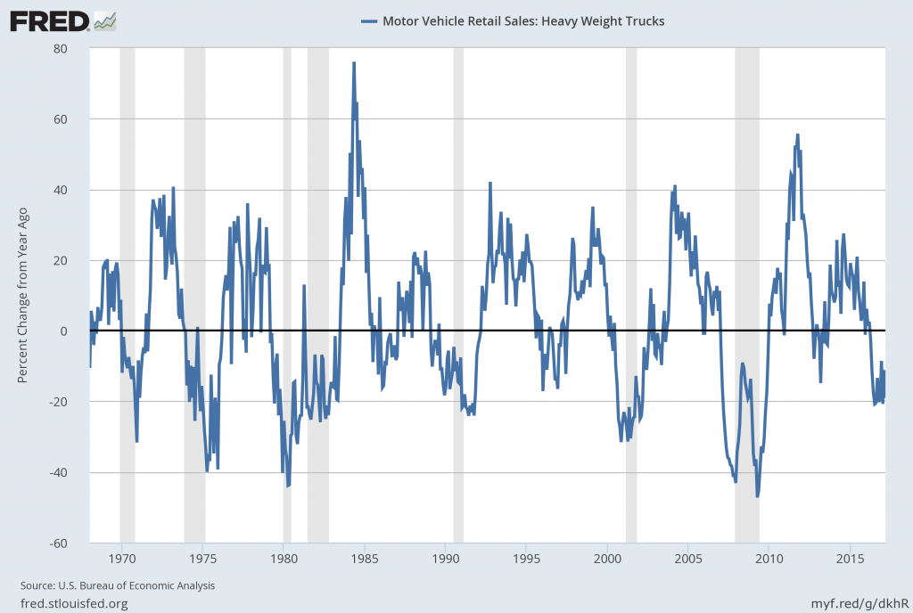Heavy Truck Sales Percent Change From Year Ago
