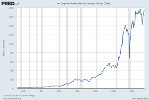 Corporate Profits After Tax