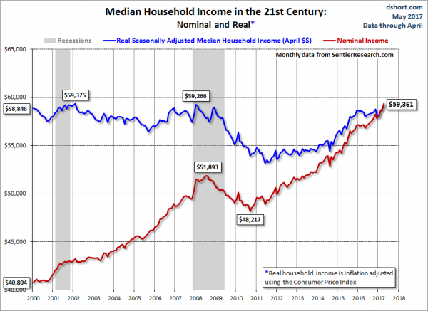 Monthly Median Household Income chart