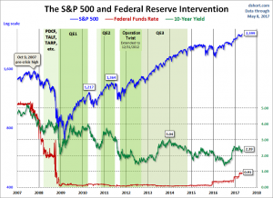 S&P500 and Federal Reserve Intervention