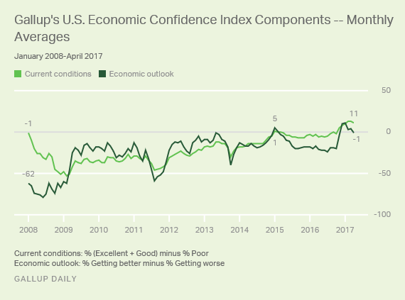Gallup U.S. Economic Confidence Components