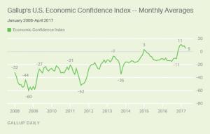 U.S. Economic Confidence Index - Monthly Averages