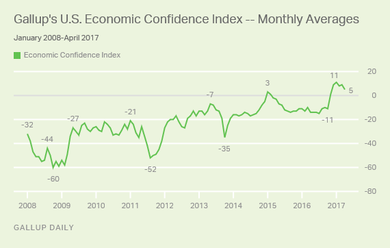 U.S. Economic Confidence Index - Monthly Averages