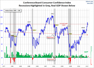 Conference Board Consumer Confidence