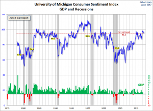 Michigan Consumer Sentiment