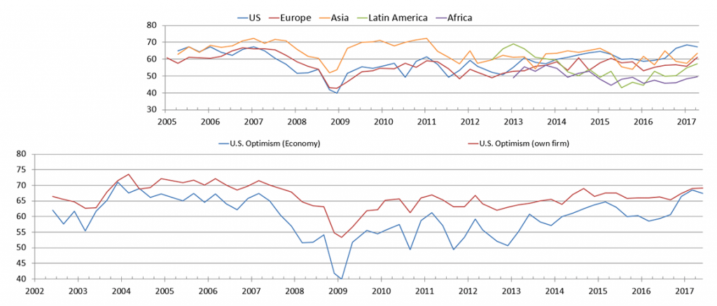 Duke CFO Survey Optimism chart