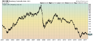 Bloomberg Commodity Index chart