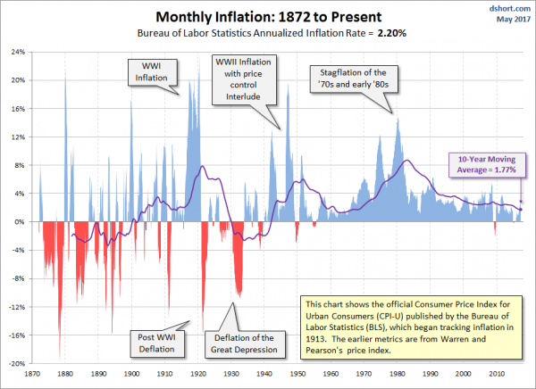 U.S. inflation long-term chart