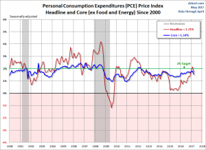 PCE Price Index Headline and Core
