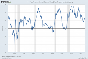 Yield Curve chart