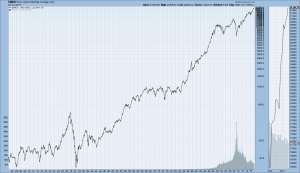 DJIA since 1900